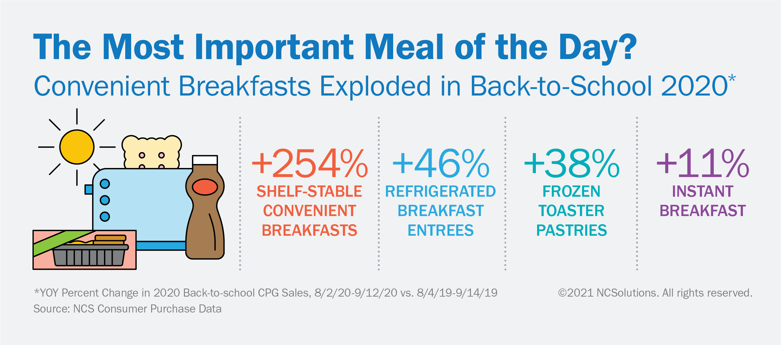 Convenient breakfast purchases increased in back-to-school 2020