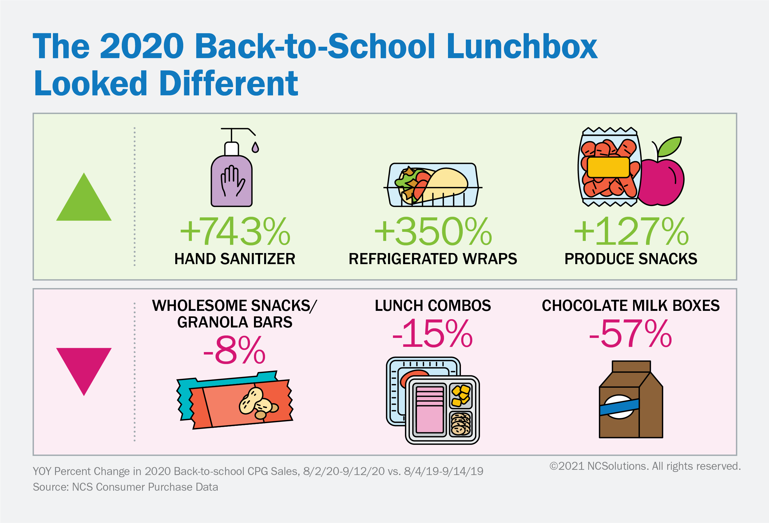 The 2020 Back-to-School Lunchbox Looked Different