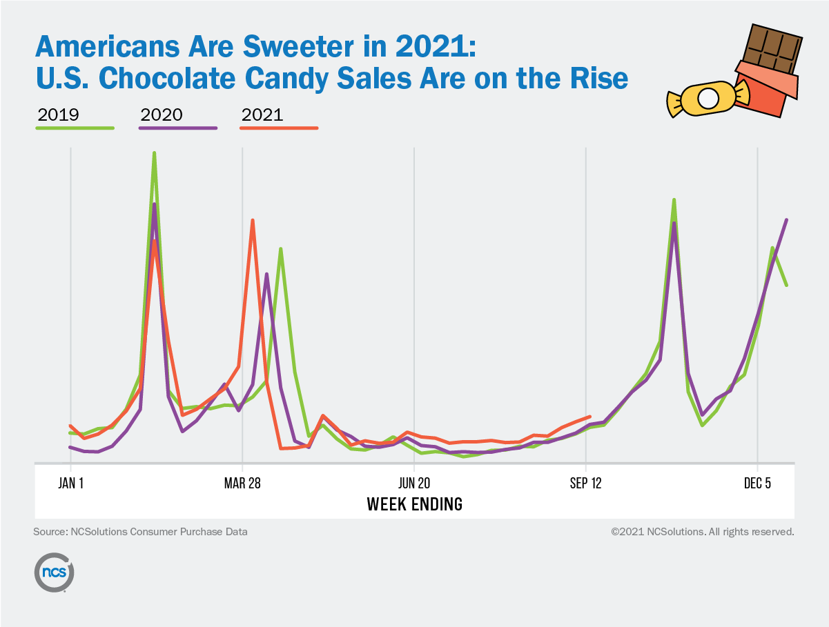 U.S. chocolate candy sales are on the rise in 2021, elevated compared to 2019 and 2020