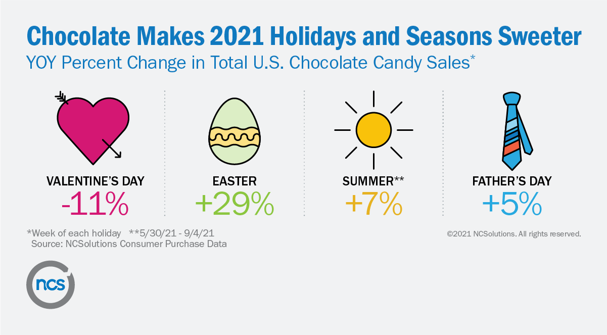 NCS consumer purchase data shows chocolate sales for most 2021 holidays have surpassed 2020 levels