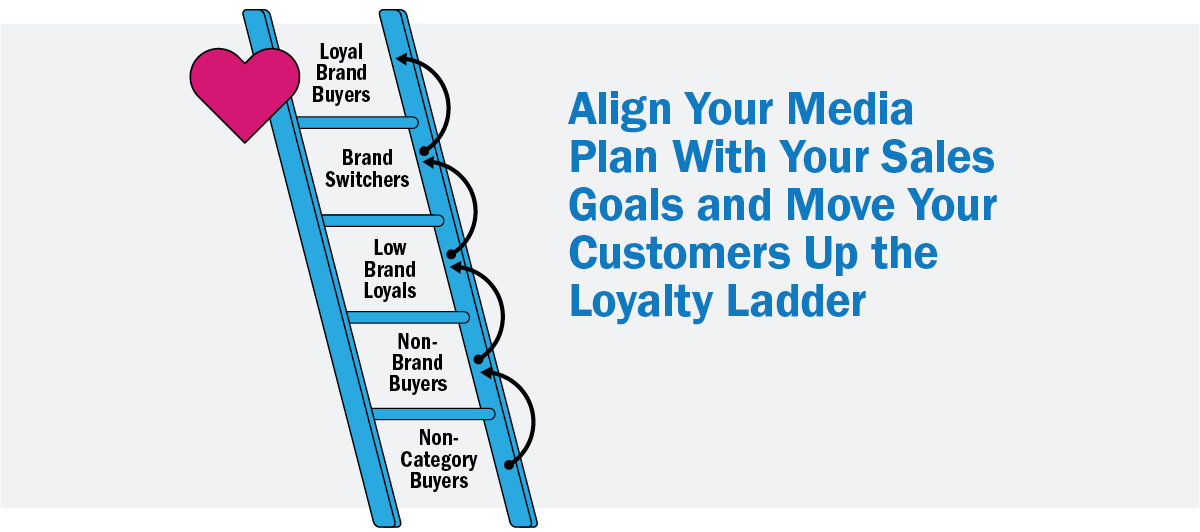 With the NCS loyalty ladder you can align your media plan with your sales goals to move customers back up.