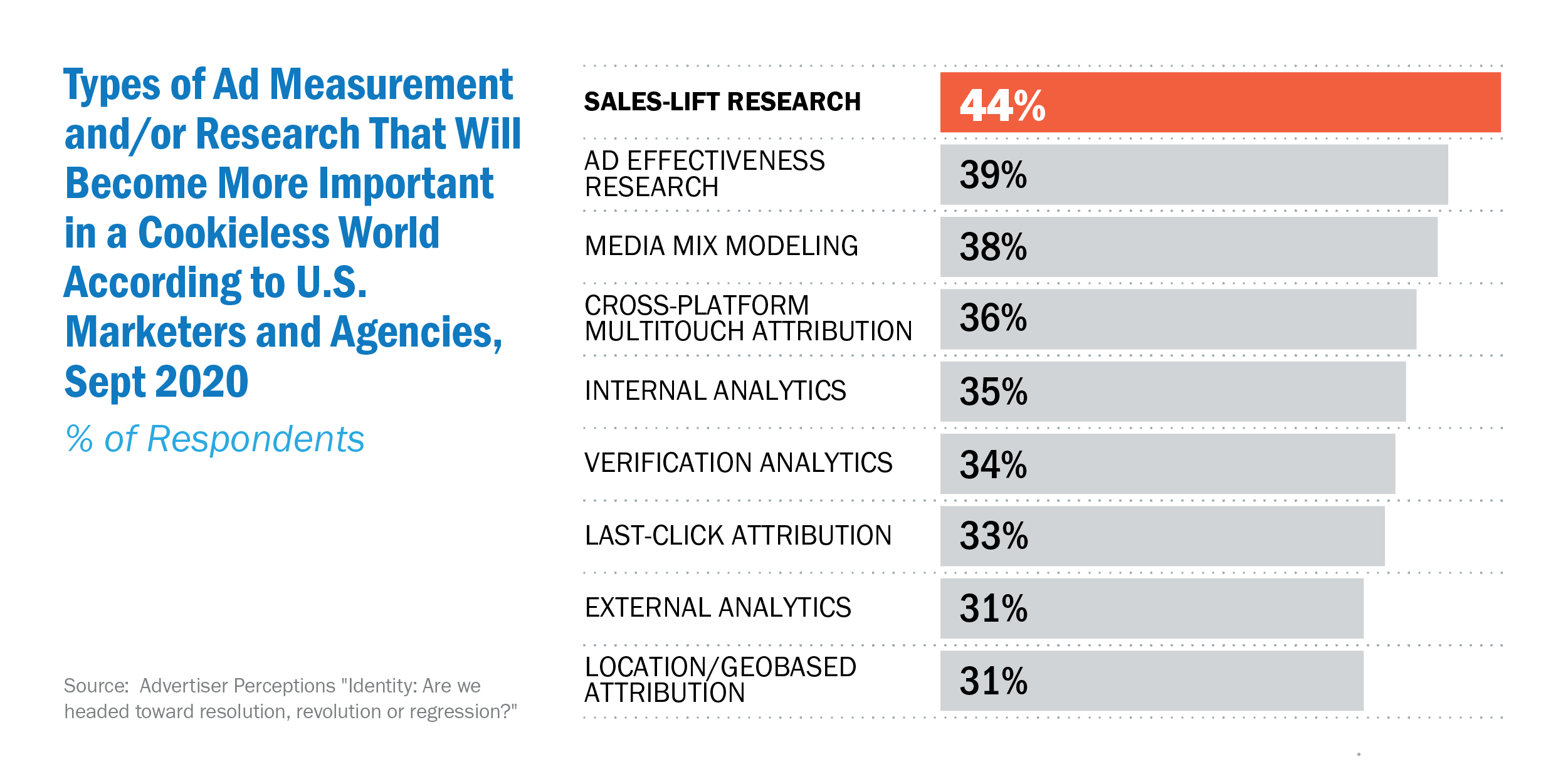 NCS Types of Ad Measurements and/or Research that will become important in a Cookieless World Chart