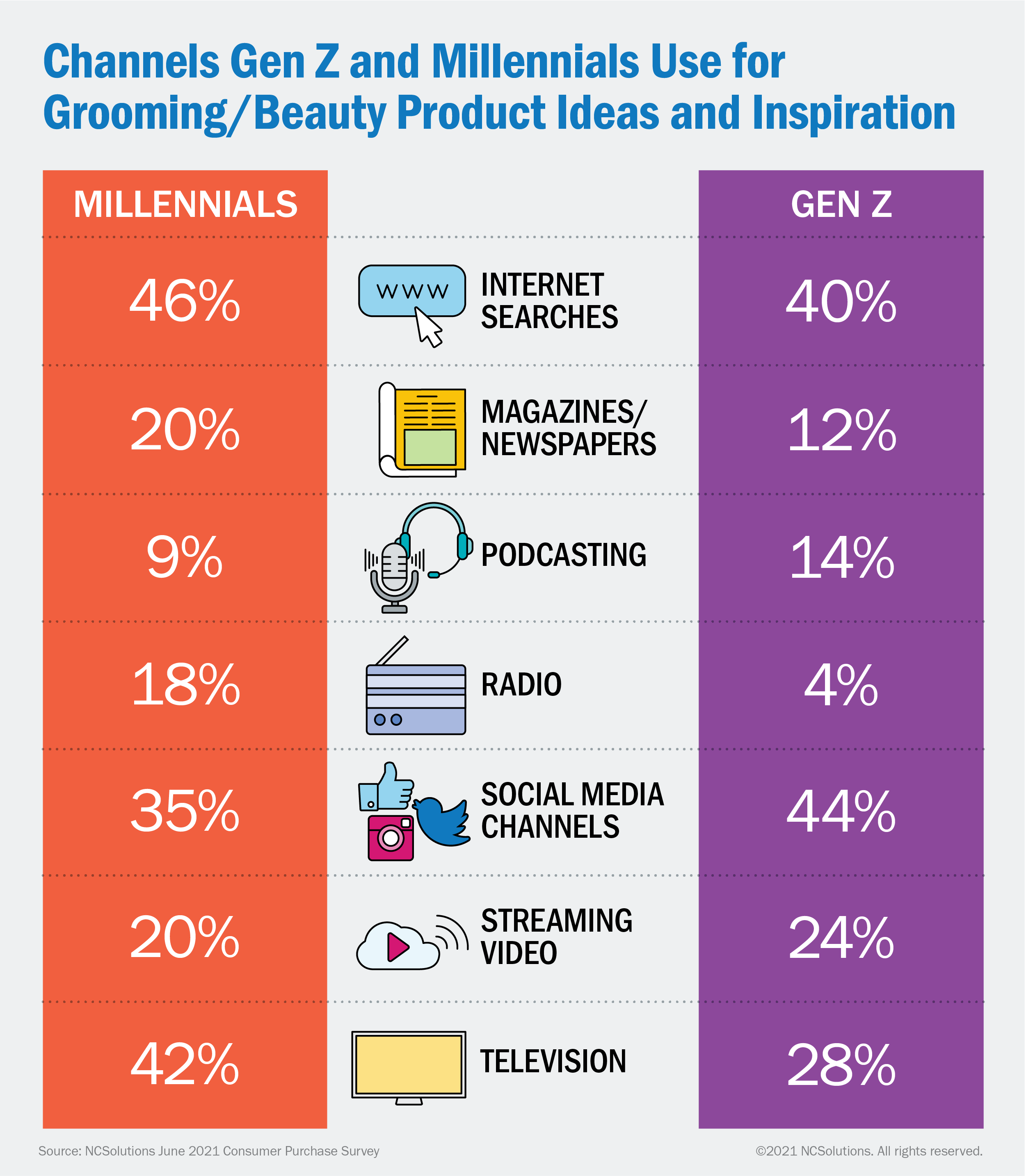 NCS Channels Gen Z and Millennials Use for Grooming/Beauty Product Ideas and Inspiration