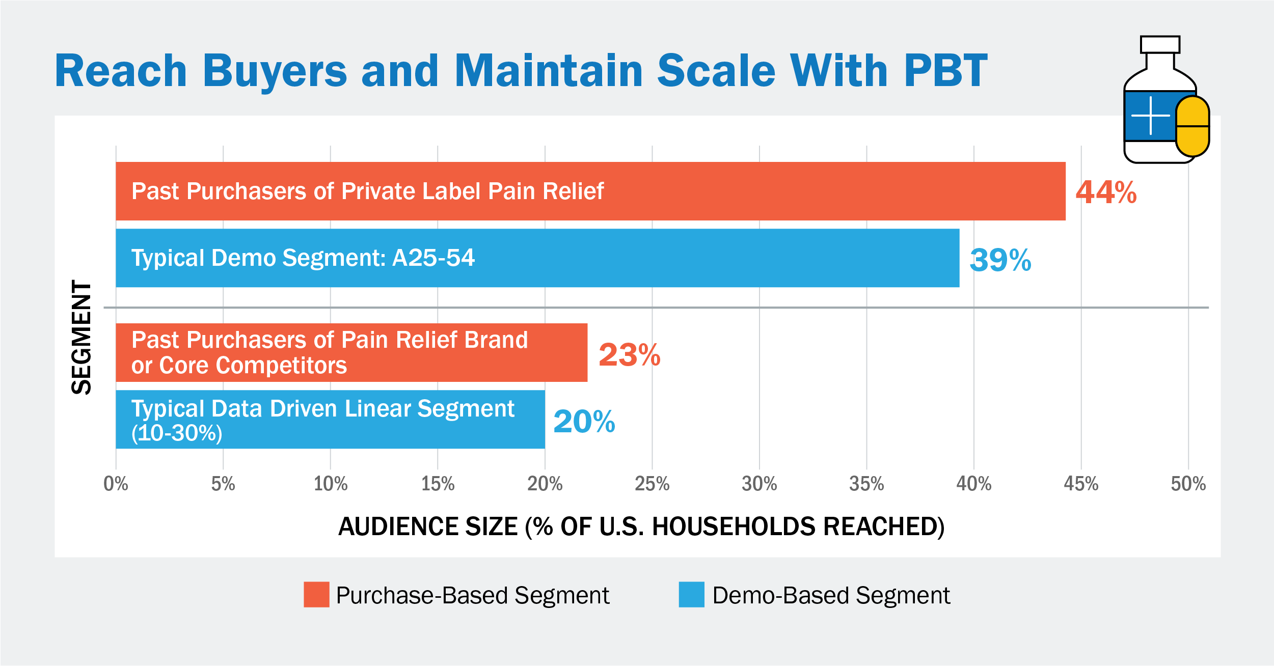 NCS Reach Buyers and Maintain Scale With PBT