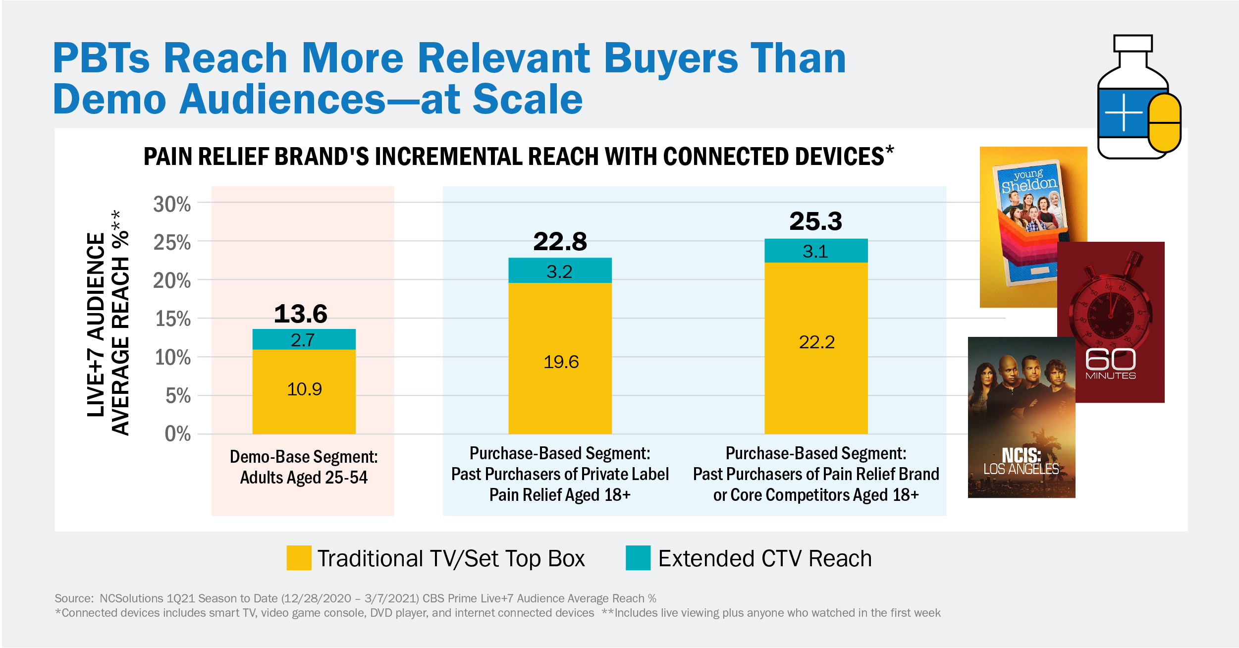 NCS PBTs Reach More Relevant Buyers Than Demo Audiences - at Scale