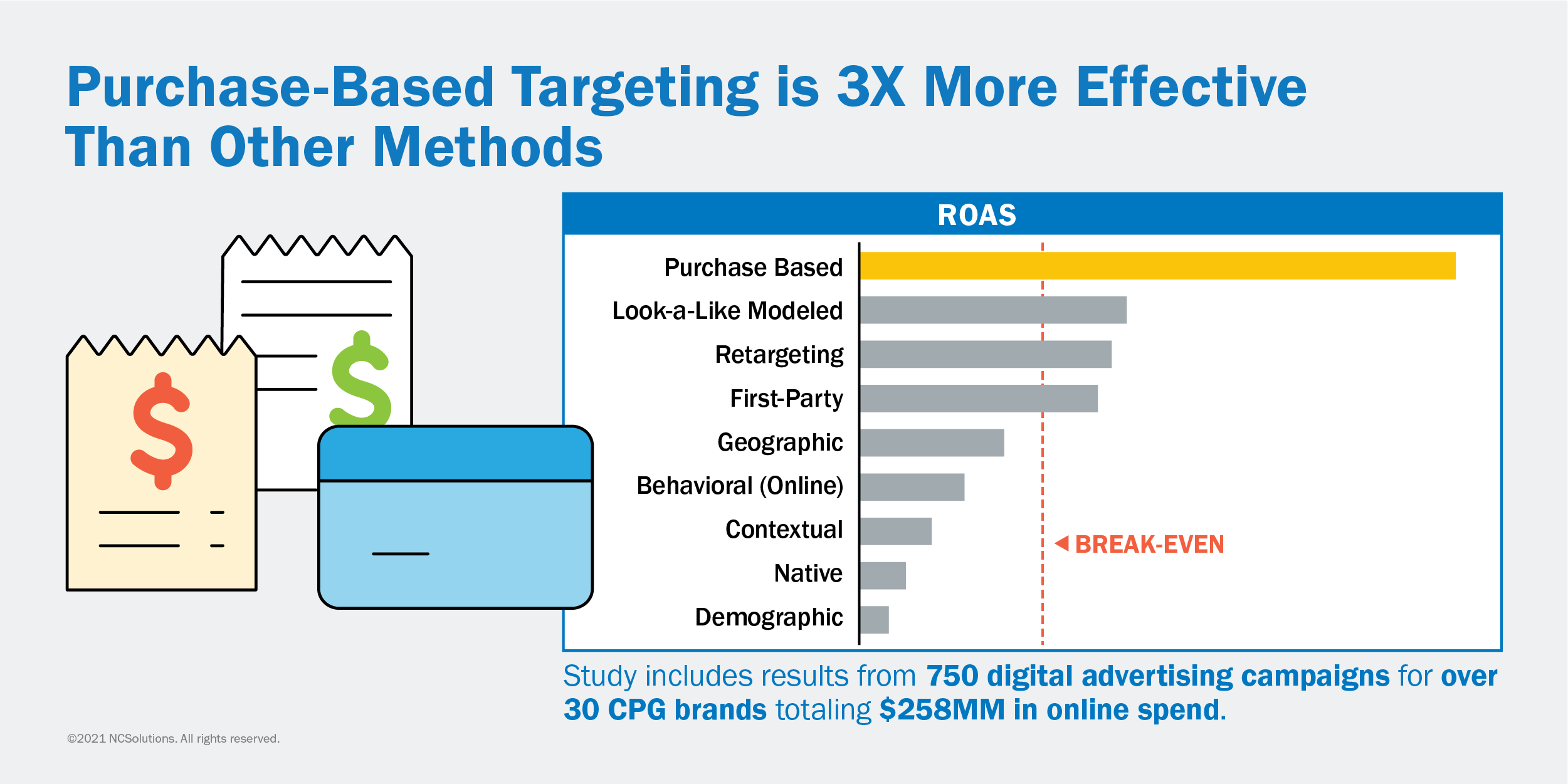 Purchase-Based Targeting is 3X more effective than other methods.