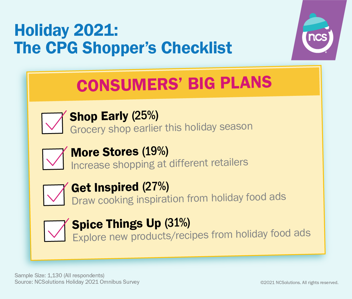 NCSolutions Holiday 2021 survey shows Americans plan to grocery shop early, at more stores, and to get inspired by holiday ads