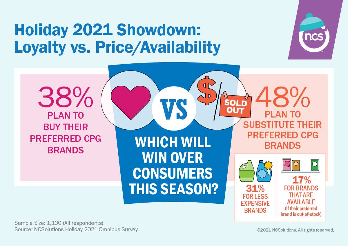 38% of Americans plan to buy their preferred CPG brands for holiday 2021; 48% will substitute for other brands.