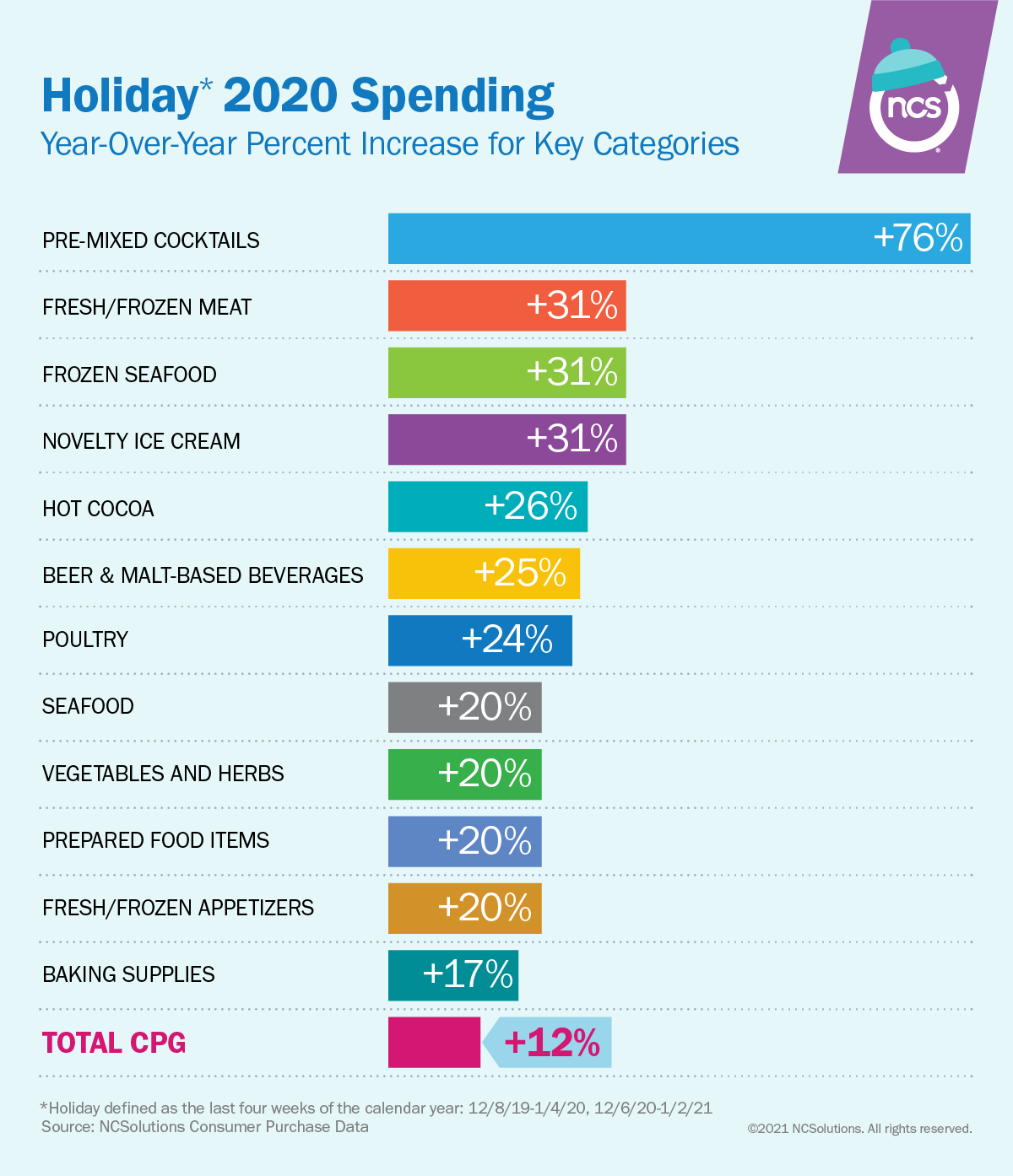 Holiday 2020 CPG food spending was 12% greater than holiday 2019, with pre-mixed cocktails leading in gains 