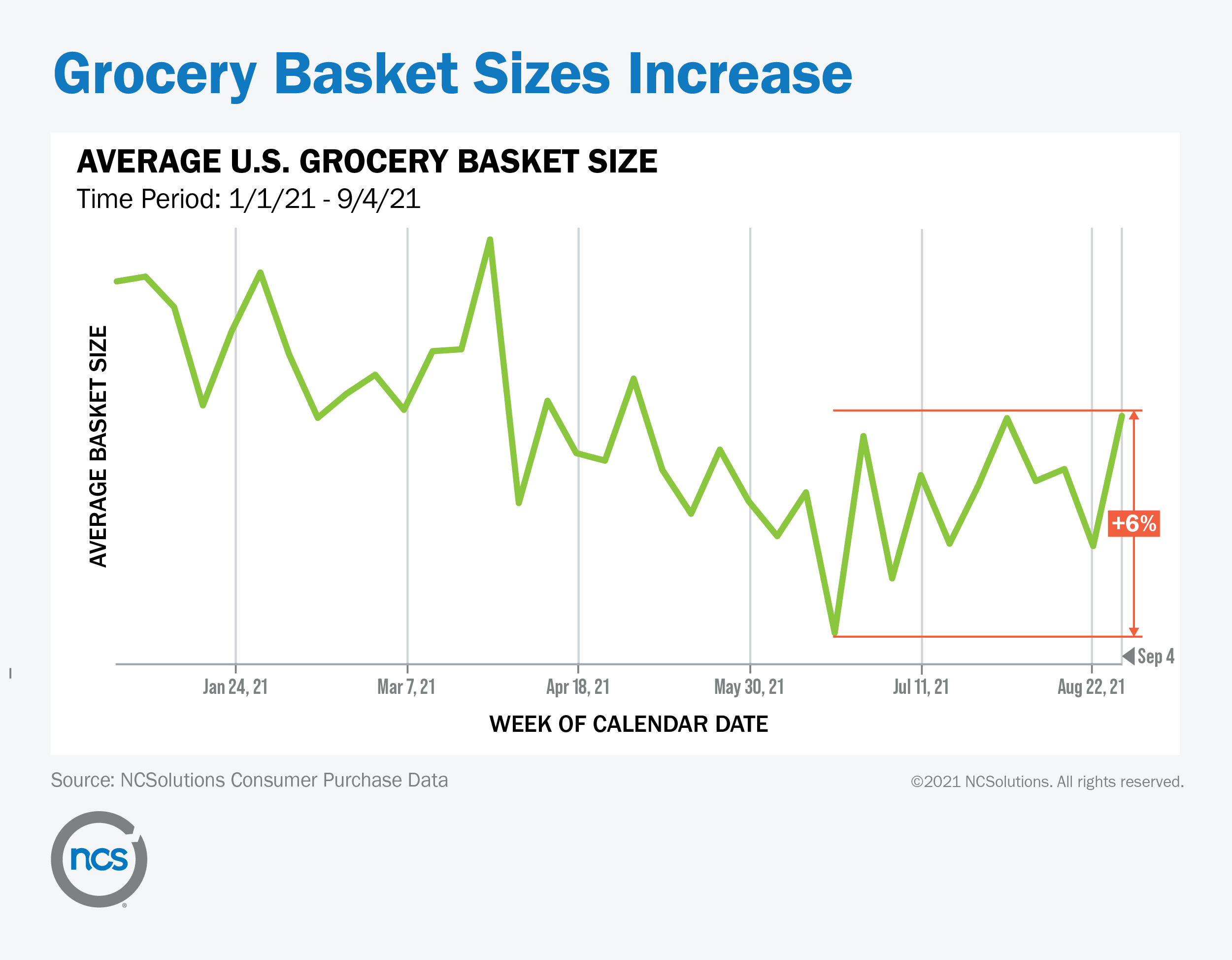 graph shoes U.S. grocery basket size increased 6% from June to September 2021