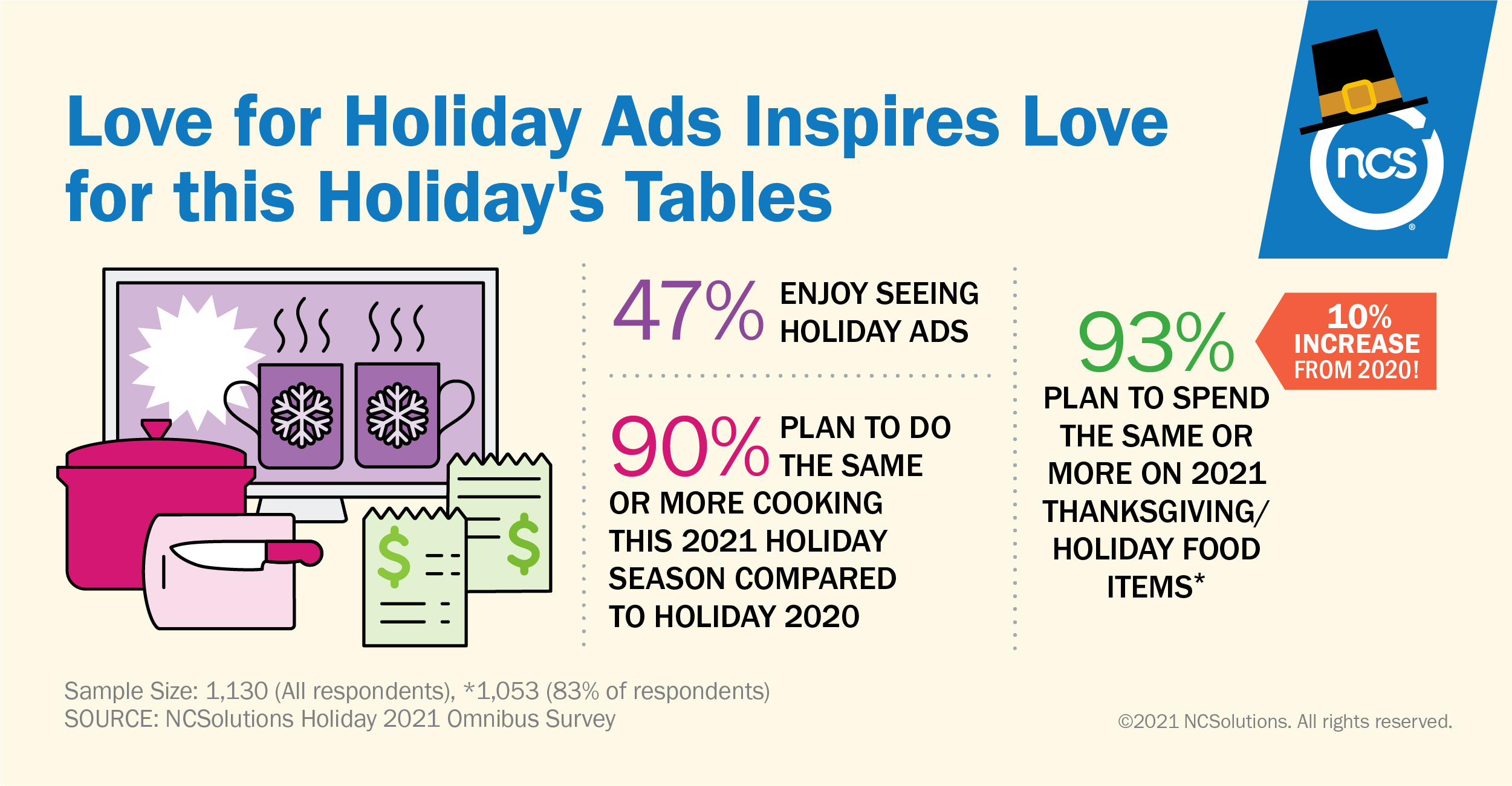 47% of Americans enjoy seeing holiday ads, and they plan to cook and spend more in Holiday 2021
