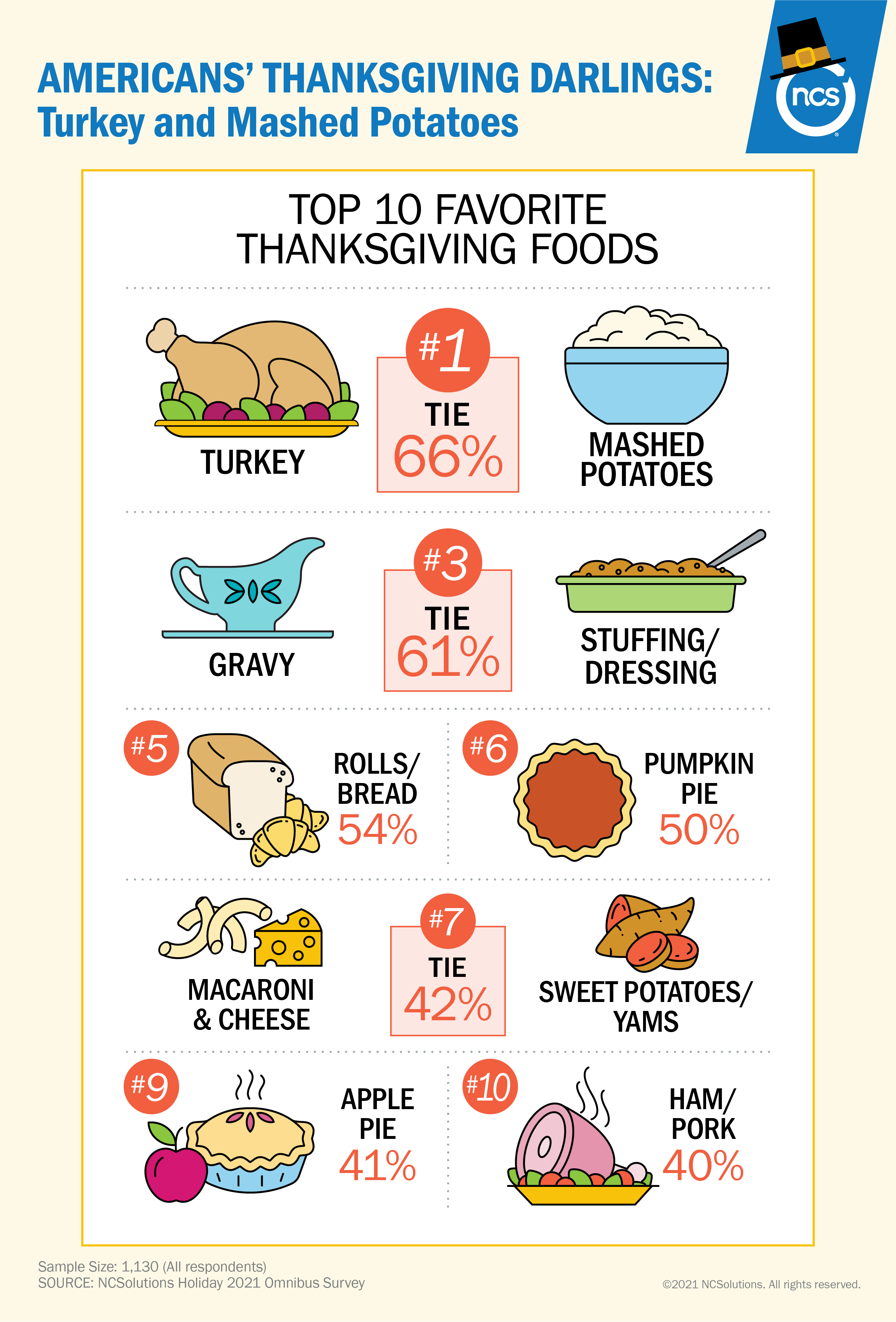 For Thanksgiving 2021, America's favorite foods are turkey and mashed potatoes