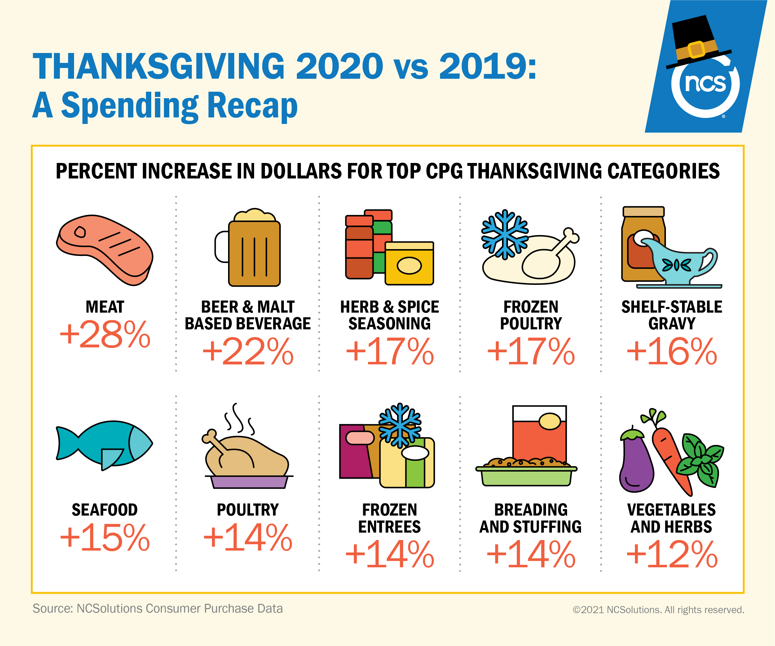 Thanksgiving CPG spend was 7% greater in 2020 than in 2019, with high growth from meat, beer and herbs