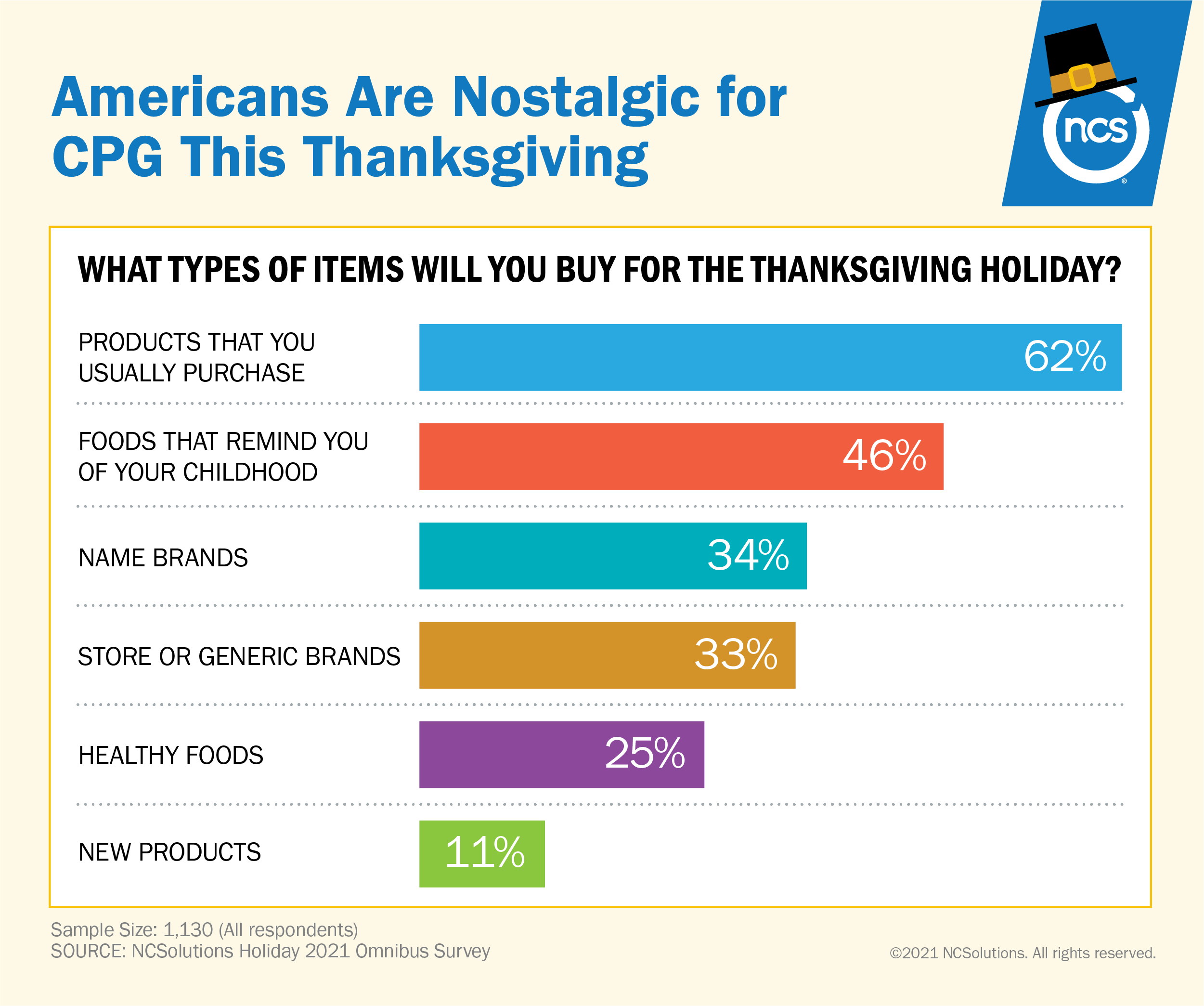 Americans plan to buy CPG products they usually purchase and nostalgic foods for Thanksgiving 2021