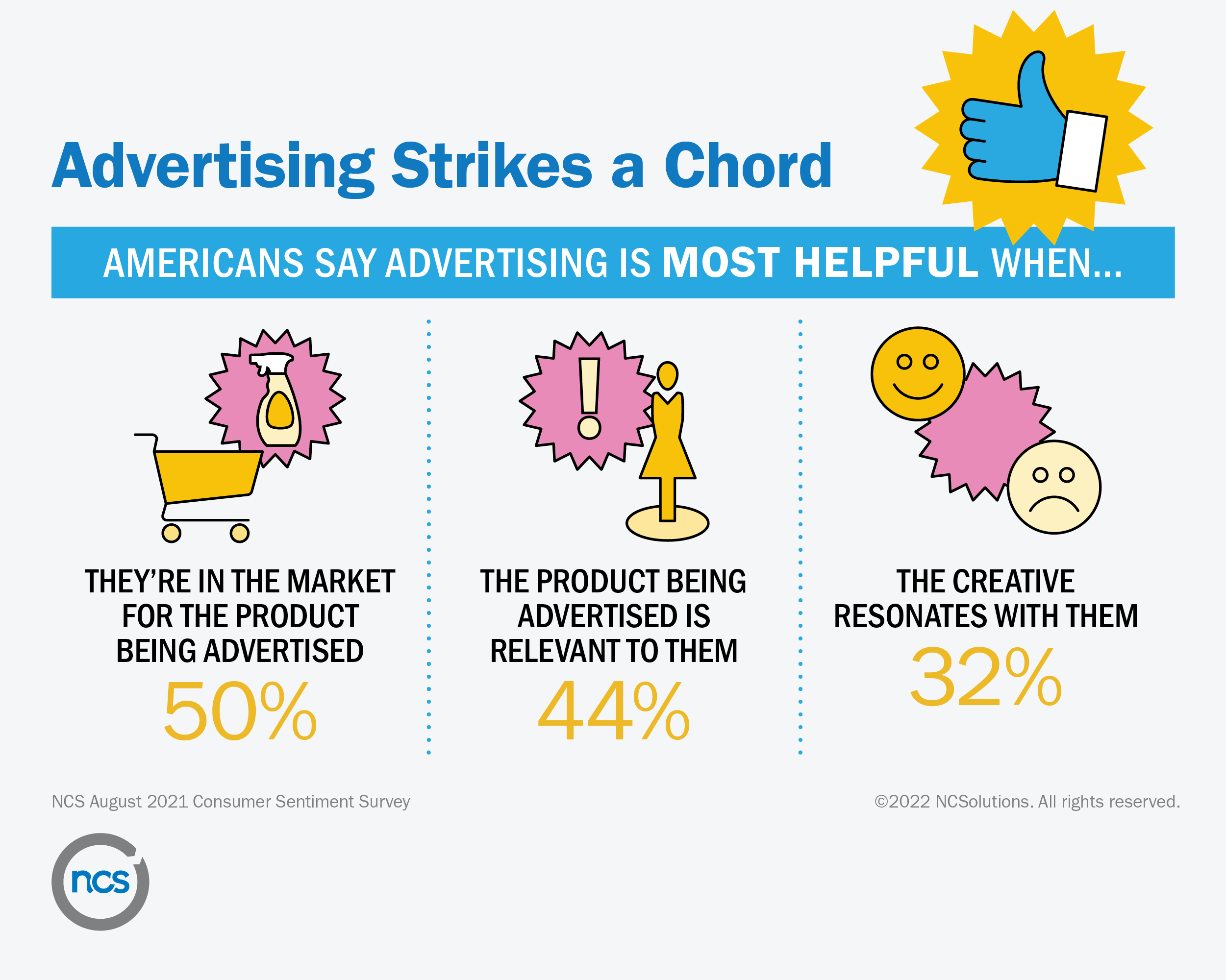 NCSolutions consumer survey shows half of Americans find advertising most helpful when they’re in the market for the product advertised.