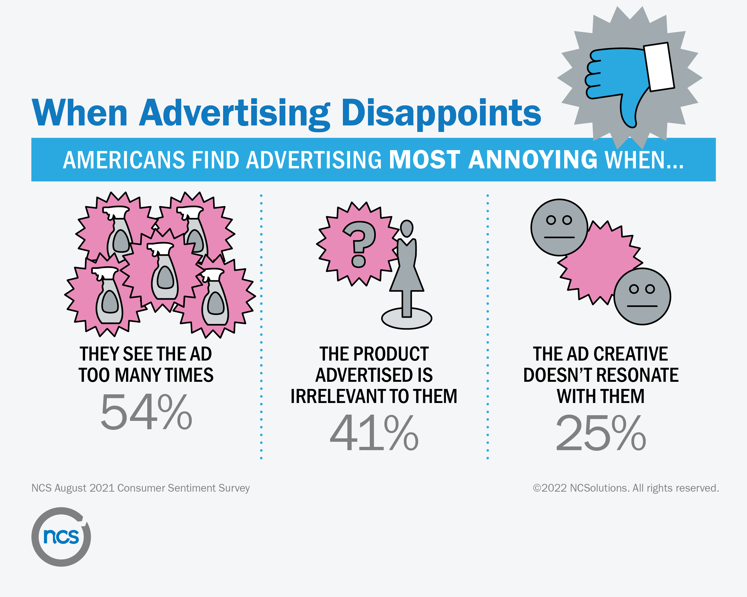 NCSolutions consumer survey shows 54% of Americans find advertising most annoying when they see the same ad too many times.