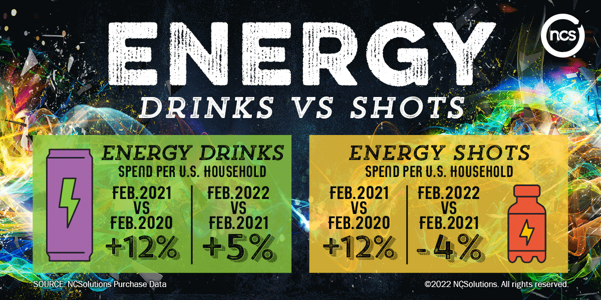 Chart comparing spend per U.S. household of energy drinks (up 5 percent in 2022 vs 2021) to energy shots (down 4% in 2022 vs 2021) 