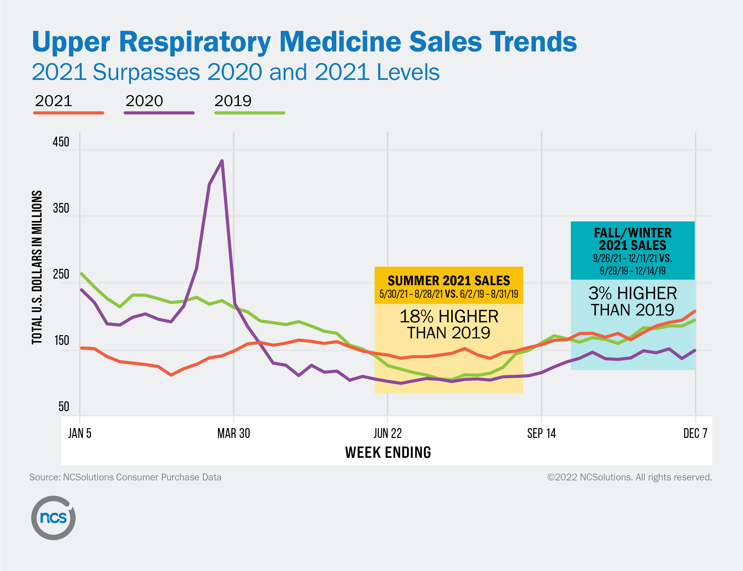 2021 upper respiratory medicine sales surpass 2019 levels this cold and flu season, according to NCSolutions data