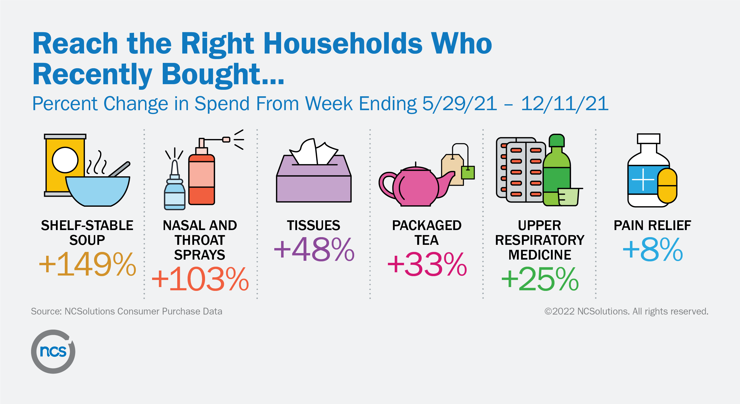 NCSolutions purchase data reveals seasonal uptick of soup, tea and tissue sales this cold and flu season