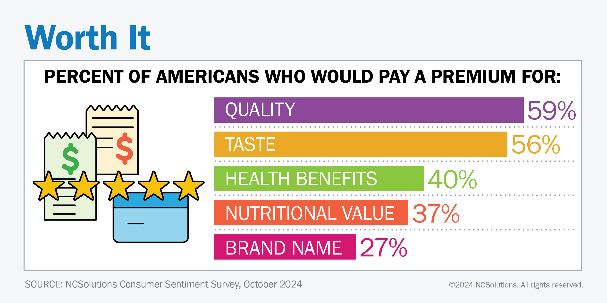 Top five reasons Americans will pay a premium for CPG products