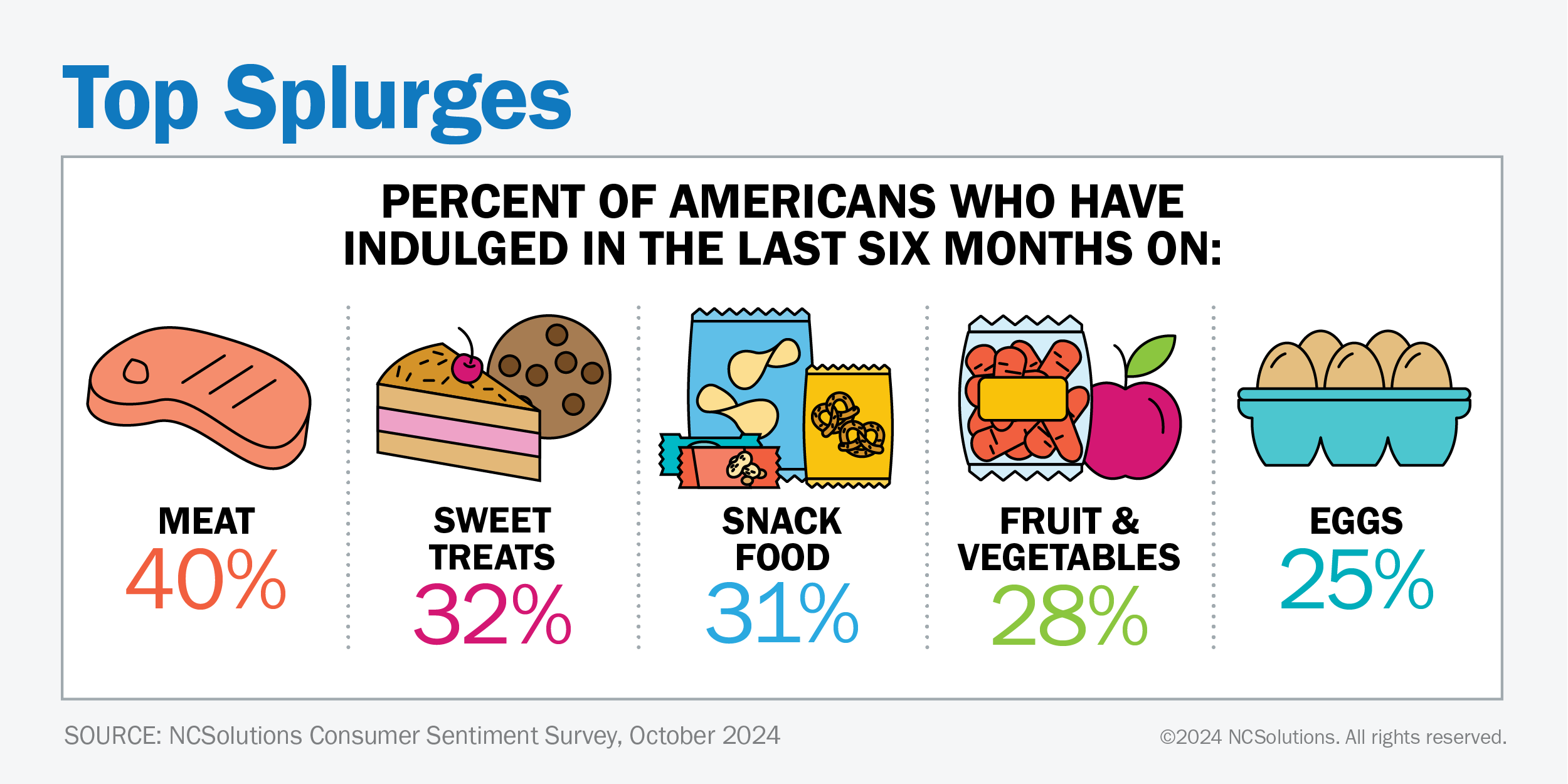 Top CPG products Americans have splurged on in 2024