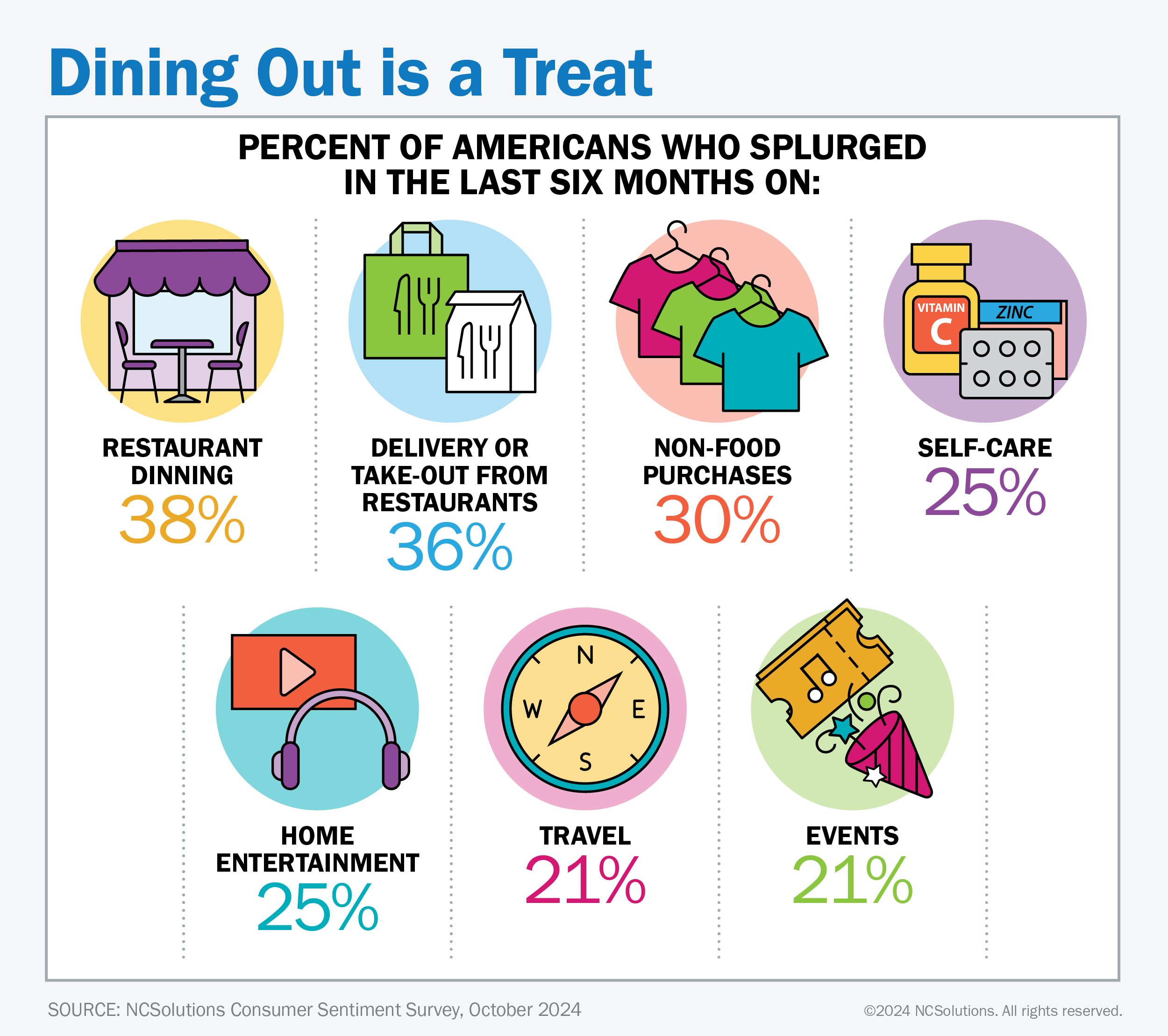 Ways Americans are treating themselves in 2025, including dining out and home entertainment