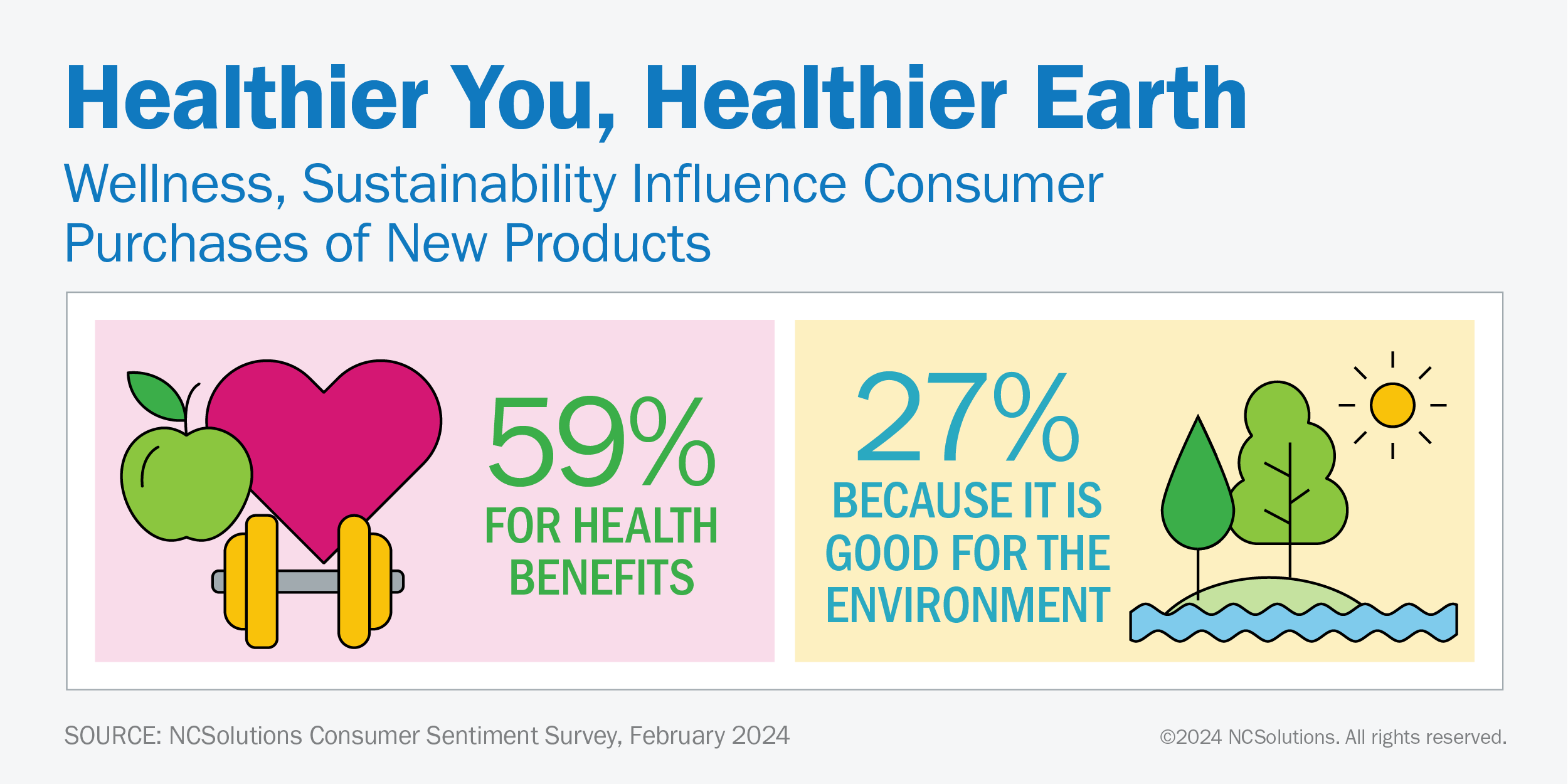 59% Americans purchase eco-friendly brands for health benefits and 27% because it's good for the environment