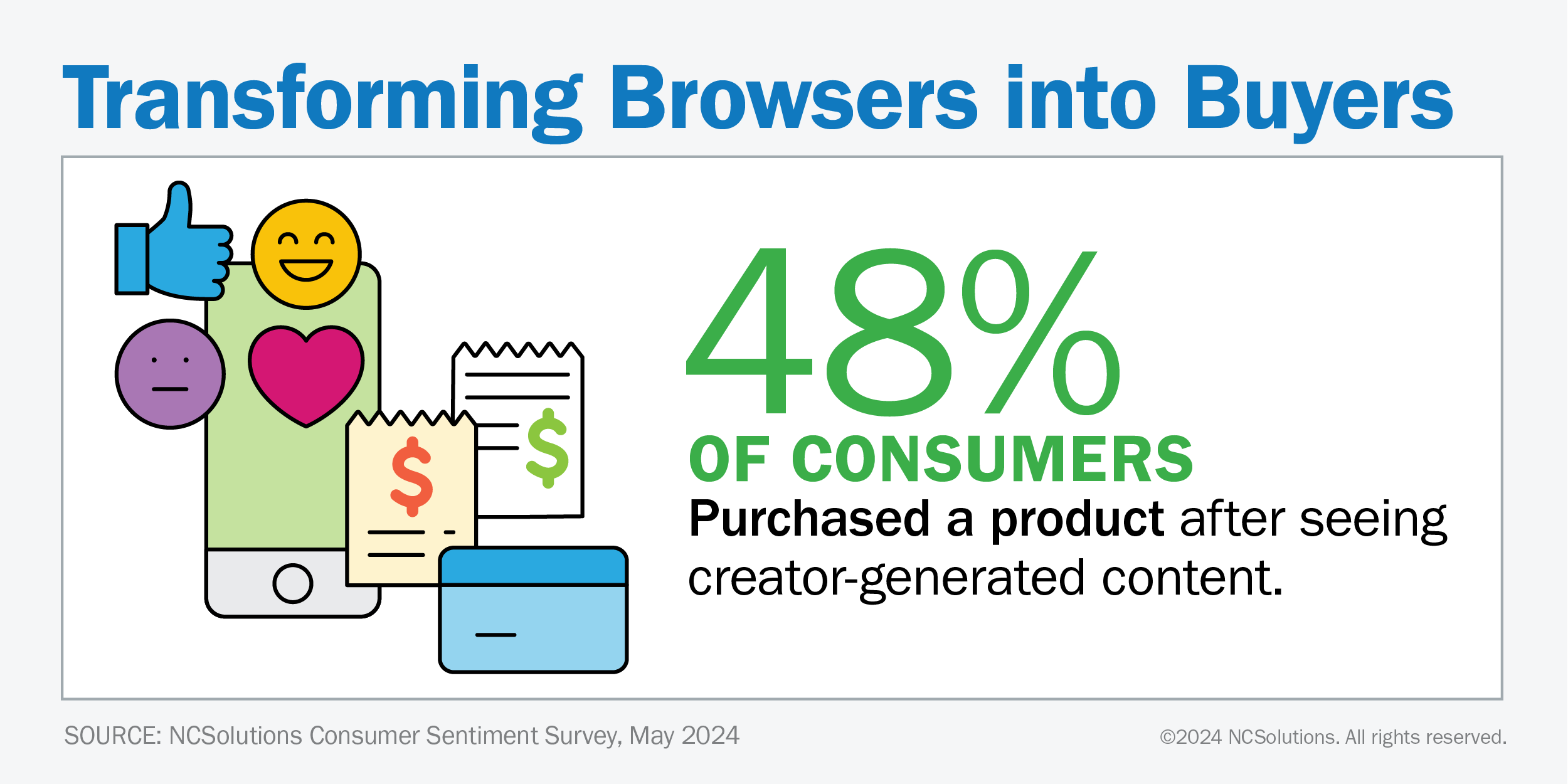 48% of consumers purchased a product after seeing creator-generated content
