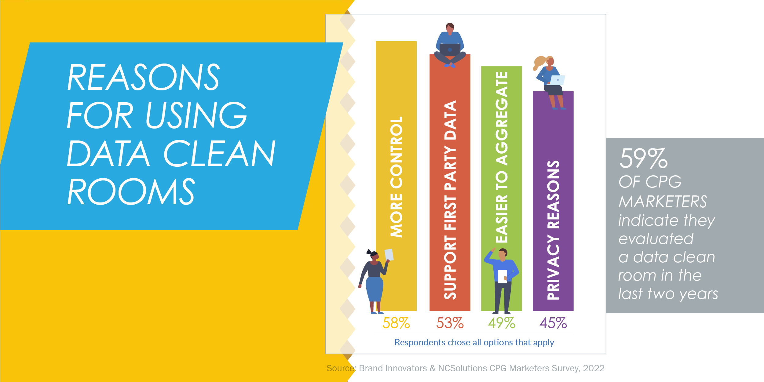 Bar chart: Reasons for using data clean rooms. More control: 58%, Support First Party Data: 53%, Easier to Aggregate: 49% and Privacy Reasons 45%. 59% of CPG marketers indicate they evaluated a data clean room in the last two years.