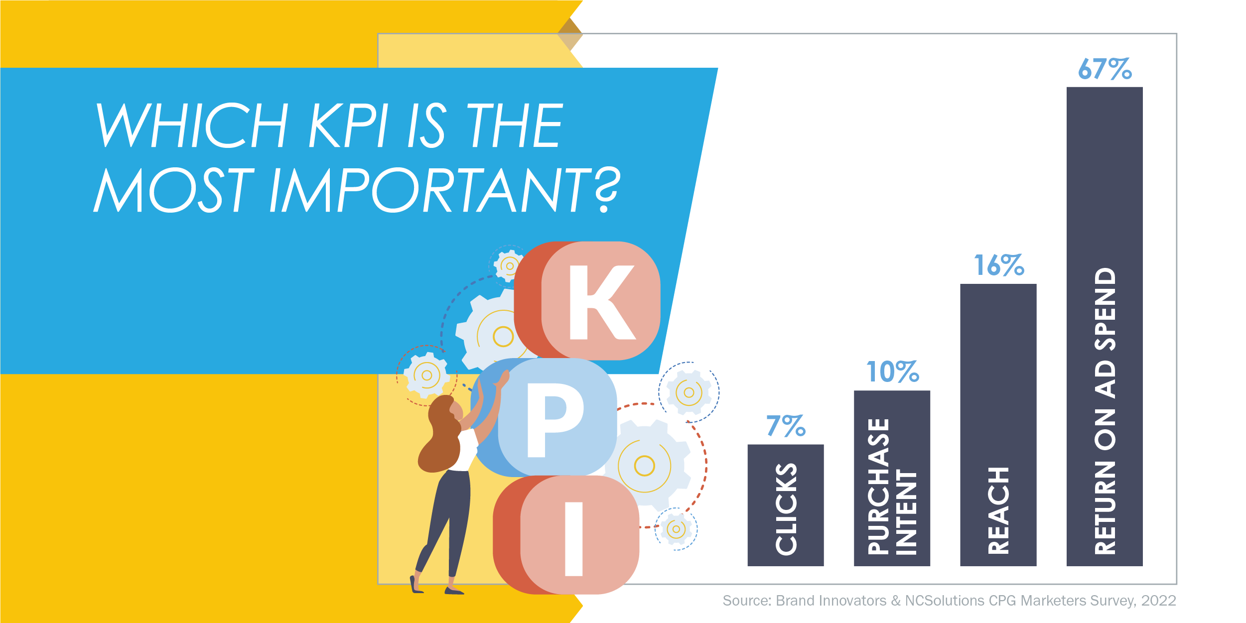Bar chart image: Which KPI is the most important?  Clicks: 7%, purchase index: 10%, Reach 16% and ROAS 67%