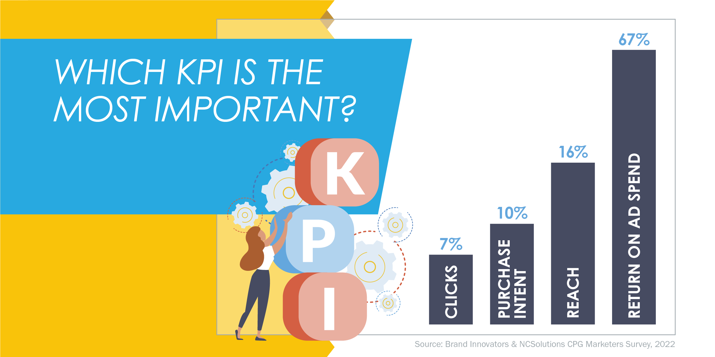 Bar chart image: Which KPI is the most important? Clicks: 7%, purchase index: 10%, Reach 16% and ROAS 67%