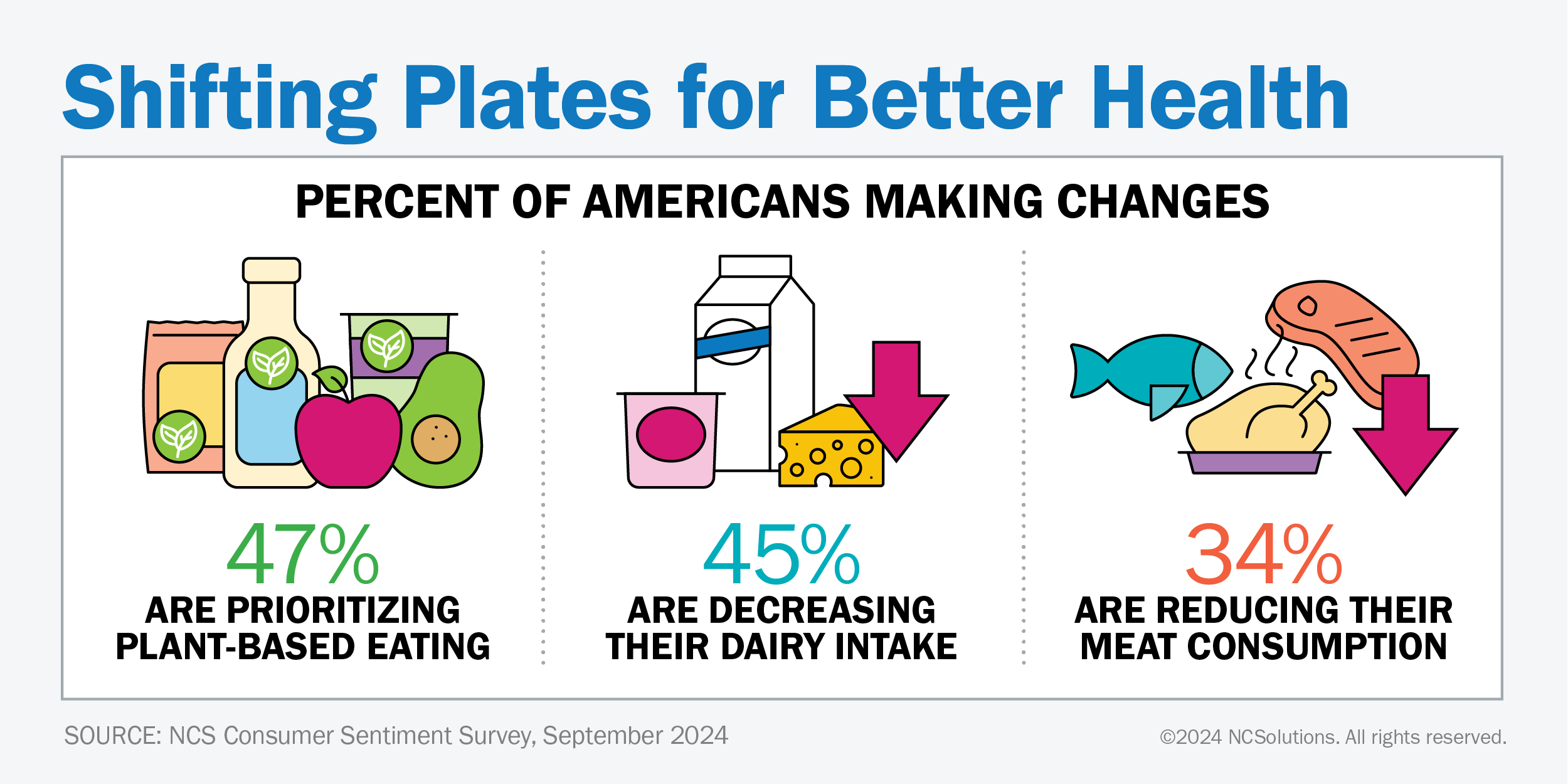 Americans are choosing more plant-based options, primarily to improve their health
