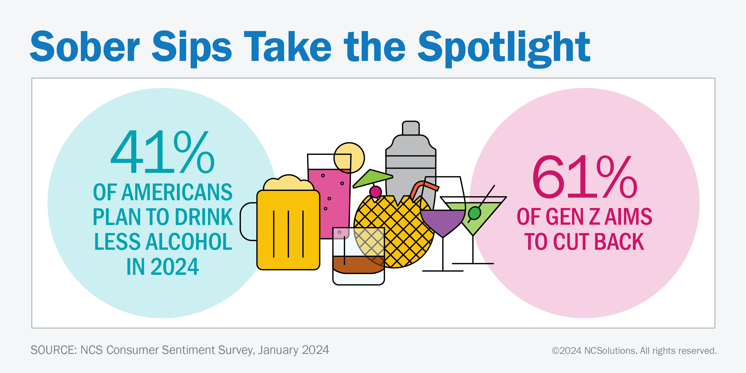 Americans continue to explore the Sober Curious trend, drinking less in 2024