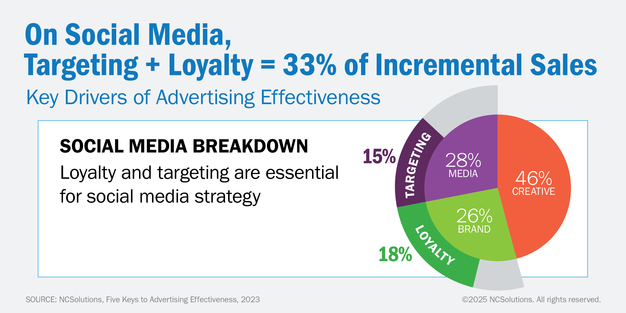 Pie chart showing targeting and loyalty contribute 33% of incremental sales on social media