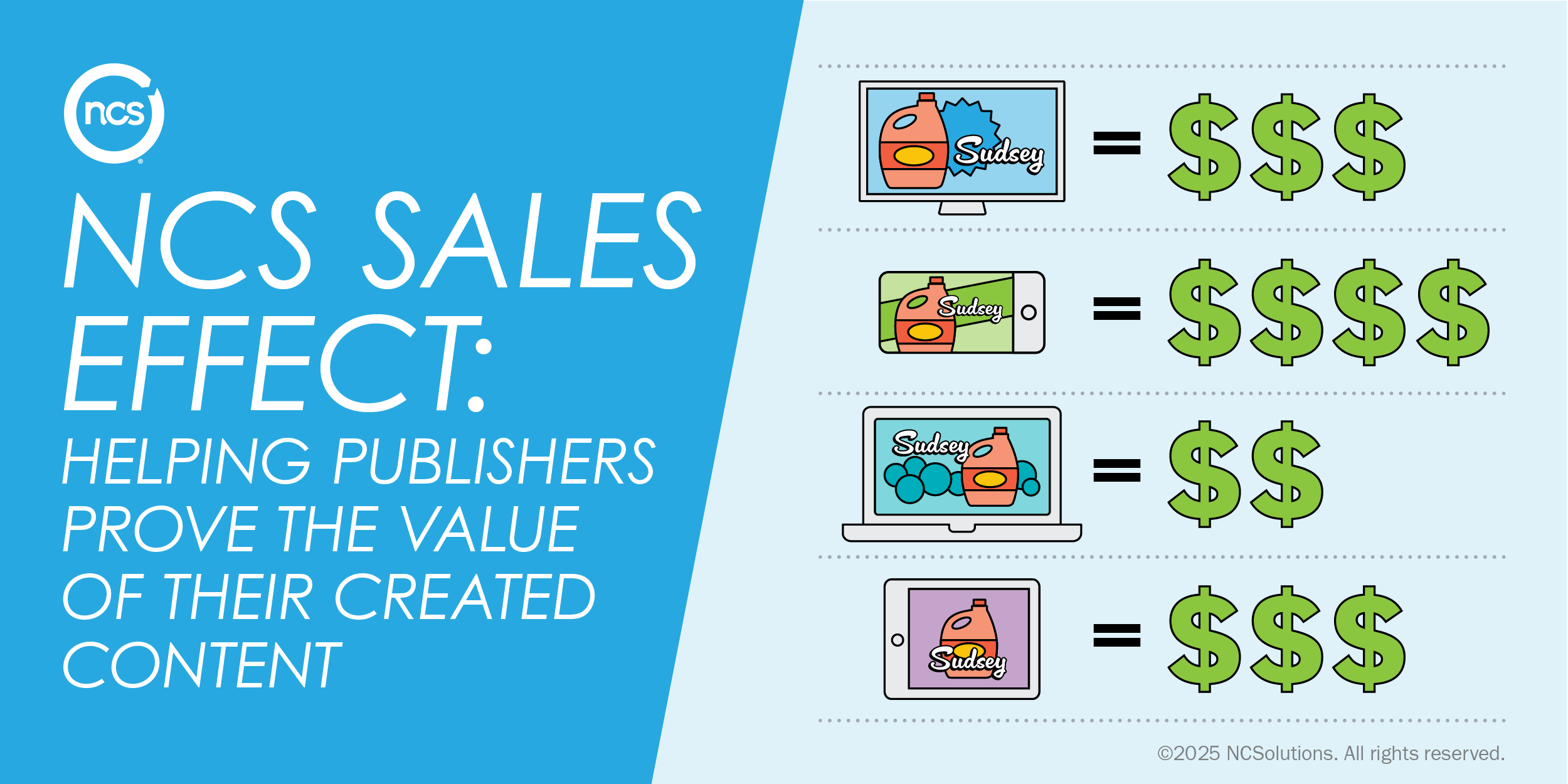 Text reads NCS Sales Effect: Helping publishers prove the value of their created content, next to various device icons showing a laundry ad and dollar signs indicating incremental sales lift.