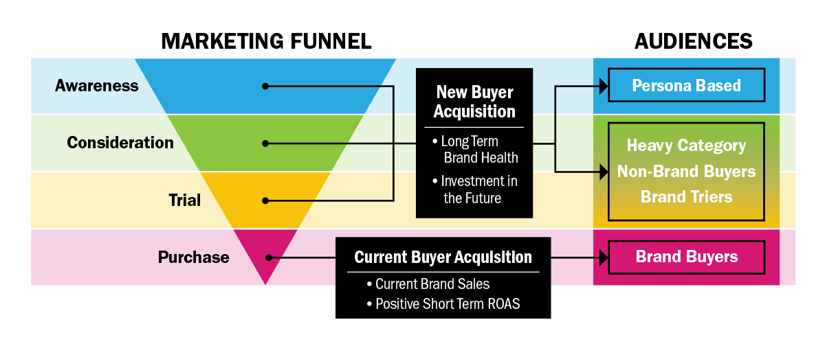 Detailed Marketing Funnel of Buyer Acquisition