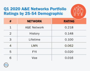 Ranking of TV networks by rating shows A&E Network as top for reaching the 25-54 demographic.