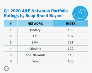 Ranking of TV networks by soup brand buyer ratings shows the History Channel is the best network for a brand to reach buyers.