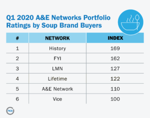 Ranking of TV networks by soup brand buyer ratings shows the History Channel is the best network for a brand to reach buyers. 