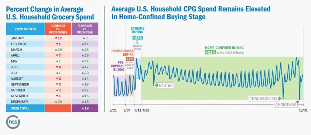 NCS purchase data shows 2020 U.S. household grocery spend was 19% greater year-over-year—still elevated as of December 2020