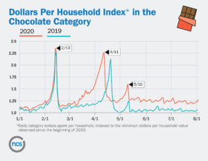 NCS purchase data shows 2020 chocolate sales in the grocery story are greater than 2019 levels