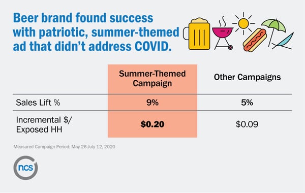 NCS campaign measurement shows beer brand drove higher sales lift with patriotic, summer-themed ad that didn't address COVID