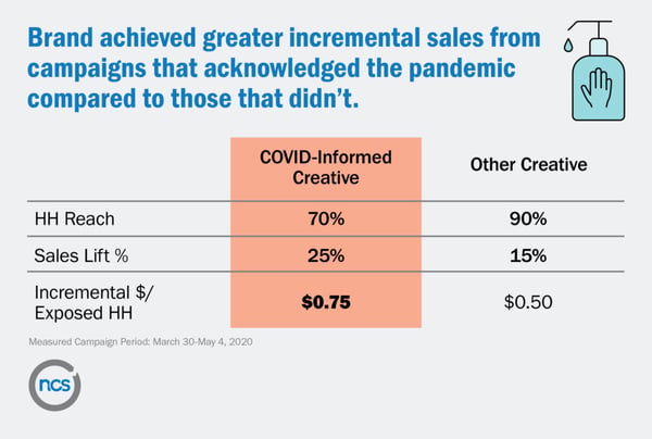 NCS campaign data shows that a hand sanitizer brand drove higher sales from ad campaigns that acknowledged the pandemic. 