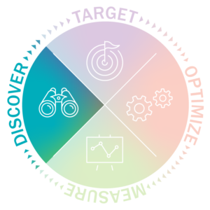 NCS product wheel: Target, Optimize and Measure are blurred out and Discover is prominent 
