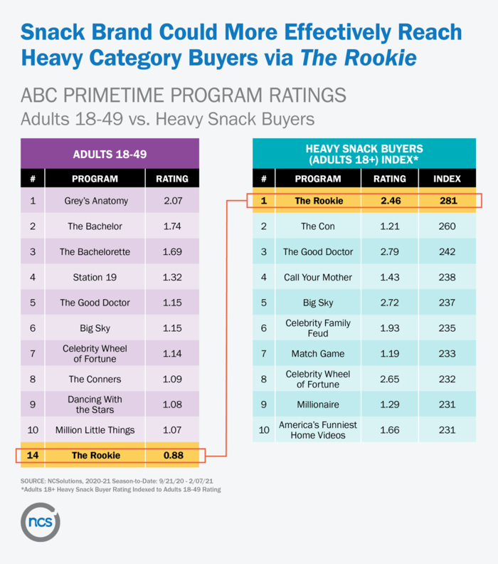 NCs data tables show that snack brand can more efficiently reach its heavy category buyers on the Rookietables show snack brand can more efficiently reach heavy category buyers on The Rookie TV show. 