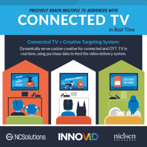 Brands can serve custom creative to different households on connected and OTT TV in real time using purchase data.