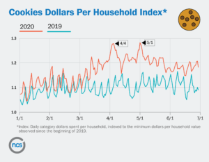 Cookie dollar per HH index