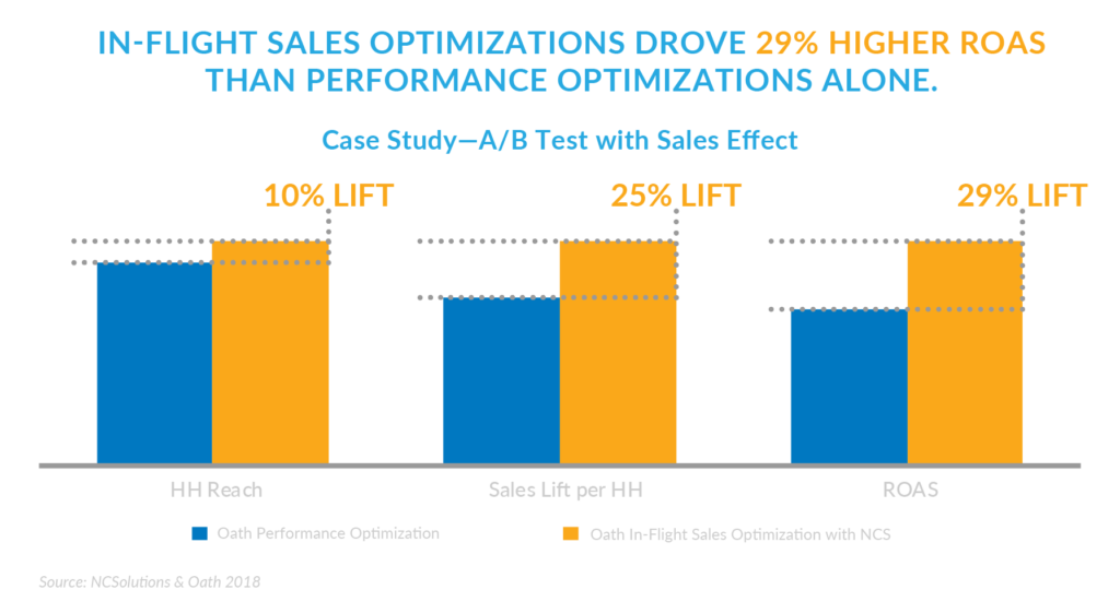 In an A/B test a 2018 NCS and Oath study showed in-flight optimization drove 29% greater ROAS than performance optimizations.