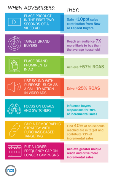 Strategies Meta-Studies have revealed, e.g. when advertisers target brand buyers they reach an audience 7X more likely to buy. 