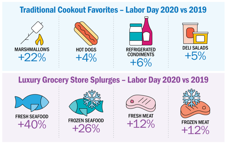 Labor Day grocery story food spend 2020 vs 2019